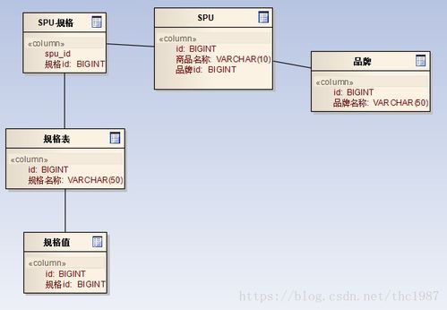 商城系统mysql数据表设计 购物商城数据库设计 商品表设计