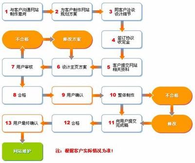 2024年7月更新 费用低商城网站建设流程详解及报价